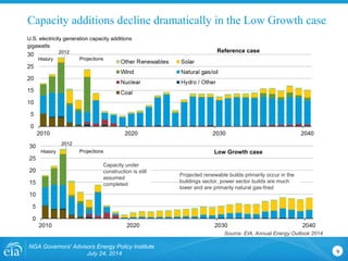 Capacity additions decline dramatically in the Low Growth case
9
NGA Governors' Advisors Energy Policy Institute
July 24, 2014
U.S. electricity generation capacity additions
gigawatts
Source: EIA, Annual Energy Outlook 2014
Reference case
Low Growth case
Capacity under
construction is still
assumed
completed
Projected renewable builds primarily occur in the
buildings sector, power sector builds are much
lower and are primarily natural gas-fired
History Projections
History Projections
2012
2012
 