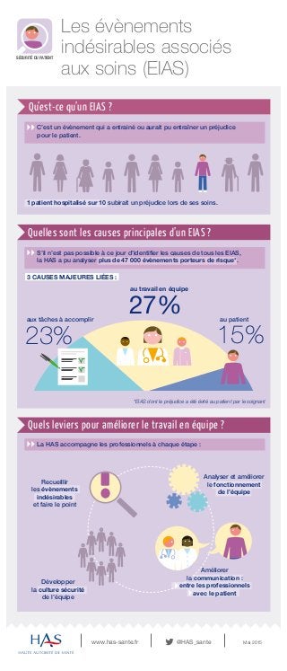 *EIAS dont le préjudice a été évité au patient par le soignant
C’est un évènement qui a entrainé ou aurait pu entraîner un...