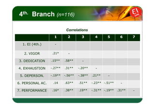 LOGO
4th.   Branch (n=116)

                            Correlations
                    1        2        3        4      5       6      7

  1. EI (4th.)      -

   2. VIGOR       .21*       -

3. DEDICATION     .15**    .58**      -

4. EXHAUSTION     -.27**   .31**    -.20**     -

 5. DEPERSON.     -.19**   -.56**   -.38**   .21**    -

6. PERSONAL AC.    .14     .63**    .51**    -.23** -.51**     -

7. PERFORMANCE    .16*     .38**    .19**    -.31** -.19**   .31**   -
 