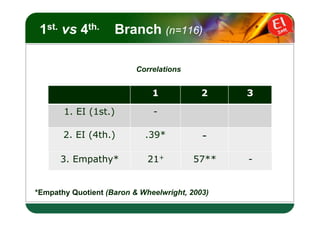 LOGO
 1st.   vs   4th.   Branch (n=116)

                          Correlations


                              1            2    3

        1. EI (1st.)          -

        2. EI (4th.)        .39*           -

        3. Empathy*          21+         57**   -


*Empathy Quotient (Baron & Wheelwright, 2003)
 