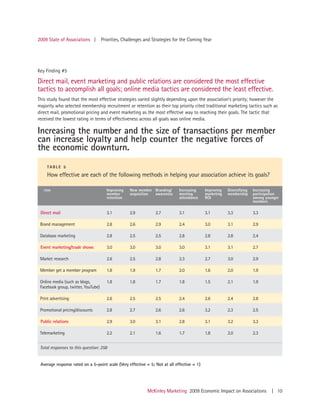 2009 State of Associations |         Priorities, Challenges and Strategies for the Coming Year




Key Finding #5

Direct mail, event marketing and public relations are considered the most effective
tactics to accomplish all goals; online media tactics are considered the least effective.
This study found that the most effective strategies varied slightly depending upon the association’s priority; however the
majority who selected membership recruitment or retention as their top priority cited traditional marketing tactics such as
direct mail, promotional pricing and event marketing as the most effective way to reaching their goals. The tactic that
received the lowest rating in terms of effectiveness across all goals was online media.

Increasing the number and the size of transactions per member
can increase loyalty and help counter the negative forces of
the economic downturn.
     TABLE 5

     How effective are each of the following methods in helping your association achieve its goals?

   ITEM                                Improving   New member Branding/      Increasing     Improving   Diversifying   Increasing
                                       member      acquisition awareness     meeting        marketing   membership     participation
                                       retention                             attendance     ROI                        among younger
                                                                                                                       members

 Direct mail                           3.1         2.9           2.7         3.1            3.1         3.3            3.3

 Brand management                      2.8         2.6           2.9         2.4            3.0         3.1            2.9

 Database marketing                    2.8         2.5           2.5         2.8            2.8         2.8            2.4

 Event marketing/trade shows           3.0         3.0           3.0         3.0            3.1         3.1            2.7

 Market research                       2.6         2.5           2.8         2.3            2.7         3.0            2.9

 Member get a member program           1.8         1.9           1.7         2.0            1.6         2.0            1.9

 Online media (such as blogs,          1.8         1.8           1.7         1.8            1.5         2.1            1.9
 Facebook group, twitter, YouTube)

 Print advertising                     2.6         2.5           2.5         2.4            2.6         2.4            2.8

 Promotional pricing/discounts         2.8         2.7           2.6         2.6            3.2         2.3            2.5

 Public relations                      2.9         3.0           3.1         2.8            3.1         3.2            3.3

 Telemarketing                         2.2         2.1           1.6         1.7            1.8         2.0            2.3


 Total responses to this question: 258


 Average response rated on a 5-point scale (Very effective = 5; Not at all effective = 1)




                                                            McKinley Marketing 2009 Economic Impact on Associations             | 10
 