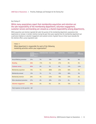2009 State of Associations |     Priorities, Challenges and Strategies for the Coming Year




Key Finding #7

While many associations report that membership acquisition and retention are
the sole responsibility of the membership department; volunteer engagement,
customer service and branding are viewed as a shared responsibility among departments.
While acquisition and retention typically fall under the purview of the membership department, associations that
experienced an increase in member retention during the past three years reported that the membership department put
a particular emphasis on volunteer engagement and customer service. A greater focus on these issues naturally fed
the retention effort, survey respondents said.


    TABLE 7

    What department is responsible for each of the following
    marketing activities within your organization?

   ITEM                          SHARED           COMMUNICATIONS EDUCATION       MARKETING   MEMBERSHIP     NOT
                                 RESPONSIBILITY                                                             EXECUTED
                                 AMONG
                                 DEPARTMENTS


 Annual Meeting promotion        27%              7%             16%             38%         8%             4%

 Branding                        36%              17%            1%              37%         4%             4%

 Customer service                60%              2%             2%              6%          31%            0.4%

 Membership acquisition          15%              1%             (N/A)           22%         60%            3%

 Membership renewal              12%              1%             1%              16%         69%            2%

 Membership retention            20%              1%             0.3%            16%         61%            2%

 Other educational promotion     27%              4%             30%             31%         4%             4%

 Volunteer engagement            69%              2%             5%              3%          15%            7%


 Total responses to this question: 262




                                                         McKinley Marketing 2009 Economic Impact on Associations   | 12
 