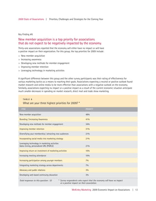 2009 State of Associations |       Priorities, Challenges and Strategies for the Coming Year




Key Finding #8

New member acquisition is a top priority for associations
that do not expect to be negatively impacted by the economy.
Thirty-one associations reported that the economy will either have no impact or will have
a positive impact on their organization. For this group, the top priorities for 2009 include:
>   New member acquisition
>   Increasing awareness
>   Developing new methods for member engagement
>   Improving member retention
>   Leveraging technology in marketing activities


A significant difference between this group and the other survey participants was their rating of effectiveness for
various marketing tactics as a means to reaching their goals. Associations expecting a neutral or positive outlook found
market research and online media to be more effective than associations with a negative outlook on the economy.
Similarly, associations expecting no impact or a positive impact as a result of the current economic situation anticipate
much smaller decreases in spending on market research, direct mail and trade show marketing.


     TABLE 8

     What are your three highest priorities for 2009? *
    ITEM                                                                 PRIORITY


 New member acquisition                                                  48%

 Branding / Increasing Awareness                                         41%

 Developing new methods for member engagement                            34%

 Improving member retention                                              31%

 Diversifying your membership / attracting new audiences                 21%

 Incorporating social media into marketing strategy                      21%

 Leveraging technology in marketing activities
 (data mining, personalized URL (PURLS)                                  21%

 Improving return on investment of marketing activities                  10%

 Increasing meeting attendance                                           10%

 Increasing participation among younger members                          7%

 Integrating marketing strategy across departments                       7%

 Advocacy and public relations                                           3%

 Developing web based continuing education                               3%

 Total responses to this question: 53        * Survey respondents who expect that the economy will have no impact
                                               or a positive impact on their association.

                                                           McKinley Marketing 2009 Economic Impact on Associations          | 13
 