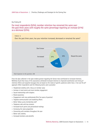 2009 State of Associations |       Priorities, Challenges and Strategies for the Coming Year




Key Finding #9

For most respondents (52%), member retention has remained the same over
the past three years with roughly the same percentage reporting an increase (21%)
as a decrease (22%).

     TABLE 9

     Over the past three years, has your retention increased, decreased or remained the same?




    Total responses to this question: 258


From the data collected in the open-ended question regarding the factors that contributed to increased retention,
McKinley found that many of the associations attributed increased retention to improved coordination and timing of
retention efforts and targeted messages that are based on the needs of specific audiences rather than a “one size fits all”
approach. Other respondents said the following tactics were successful:
>   Heightened visibility with a focus on member value
>   Increase in local events and more member engagement
>   Sound relationships with chapters
>   Brand awareness
>   Engagement with new professionals (first five years of practice)
>   Targeted communication and marketing efforts
>   Better follow-up by membership staff
>   Telephone calls with key contacts
>   Increased touch points and personalized mailings
>   Increasing the value proposition
>   Connecting with members throughout the year
>   Better web visibility
>   Increased members-only benefits


                                                          McKinley Marketing 2009 Economic Impact on Associations        | 14
 