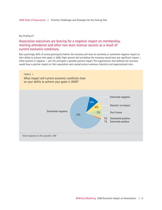 2009 State of Associations |      Priorities, Challenges and Strategies for the Coming Year




Key Finding #1

Association executives are bracing for a negative impact on membership,
meeting attendance and other non-dues revenue sources as a result of
current economic conditions.
Not surprisingly, 82% of survey participants believe the economy will have an extremely or somewhat negative impact on
their ability to achieve their goals in 2009. Eight percent did not believe the economy would have any significant impact —
either positive or negative — and 3% anticipate a possible positive impact. The organizations that believed the economy
would have a positive impact on their association were spread across numerous industries and organizational sizes.


    TABLE 1

    What impact will current economic conditions have
    on your ability to achieve your goals in 2009?




   Total responses to this question: 284




                                                           McKinley Marketing 2009 Economic Impact on Associations      | 6
 
