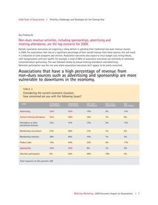 2009 State of Associations |      Priorities, Challenges and Strategies for the Coming Year




Key Finding #2

Non-dues revenue activities, including sponsorships, advertising and
meeting attendance, are the top concerns for 2009.
Overall, association executives are expecting a sharp decline in spending from traditional non-dues revenue sources
in 2009. For associations that rely on a significant percentage of their overall revenue from these sources, this will result
in a reduction of some programs and services. Association executives also expect to incur budget cuts, hiring freezes,
staff reorganization and even layoffs. For example, a total of 88% of association executives are extremely or somewhat
concerned about sponsorship. This was followed closely by annual meeting attendance and advertising.
Volunteer participation was the one area where association executives don’t appear to be overly concerned.

Associations that have a high percentage of revenue from
non-dues sources such as advertising and sponsorship are more
vulnerable to downturns in the economy.
    TABLE 2

    Considering the current economic situation,
    how concerned are you with the following issues?

   ITEM                           EXTREMELY          SOMEWHAT            NOT VERY             NOT AT ALL        NOT
                                  CONCERNED          CONCERNED           CONCERNED            CONCERNED         APPLICABLE


 Advertising                      32%                42%                 13%                  3%                11%

 Annual meeting attendance        35%                48%                 10%                  1%                6%

 Attendance at other              27%                47%                 12%                  3%                11%
 educational seminars

 Membership recruitment           27%                59%                 11%                  1%                2%

 Membership retention             28%                60%                 10%                  1%                2%

 Product sales                    14%                44%                 22%                  4%                17%

 Sponsorship                      43%                45%                 6%                   1%                5%

 Volunteer participation          5%                 24%                 49%                  18%               4%


 Total responses to this question: 283




                                                           McKinley Marketing 2009 Economic Impact on Associations              | 7
 