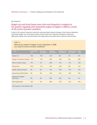 2009 State of Associations |      Priorities, Challenges and Strategies for the Coming Year




Key Finding #3

Budget cuts and hiring freezes were cited most frequently in response to
the question regarding what associations expect to happen in 2009 as a result
of the current economic conditions.
In light of the economic downturn, association executives expect dramatic changes to their resource allocations
that include budget cuts, hiring freezes, salary increase freezes and a reduction of programs and services.
Additionally, slightly more than 50% believe their organizations may layoff staff or outsource staff functions.


     TABLE 3

     What do you expect to happen at your association in 2009
     as a result of current economic conditions?

   ITEM                           IS HAPPENING   DEFINITELY       PROBABLY        PROBABLY WILL   DEFINITELY WILL   DON’T
                                  NOW            WILL HAPPEN      WILL HAPPEN     NOT HAPPEN      NOT HAPPEN        KNOW


 Budget cuts                      35%            18%              31%             9%              4%                4%

 Change in investment strategy 17%               12%              22%             16%             8%                26%

 Freeze on salary increases       11%            7%               26%             31%             11%               14%

 Hiring freeze                    25%            11%              21%             24%             8%                11%

 Layoffs / eliminate positions    8%             4%               14%             44%             17%               13%

 Outsourcing of staff functions   5%             5%               15%             41%             15%               19%

 Reduction of programs
 and services                     8%             9%               29%             40%             8%                7%

 Staff reorganization             12%            4%               20%             37%             12%               14%


 Total responses to this question: 283




                                                           McKinley Marketing 2009 Economic Impact on Associations          | 8
 