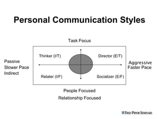 Personal Communication Styles

                                Task Focus


              Thinker (I/T)                     Director (E/T)
Passive                                                            Aggressive
Slower Pace                                                        Faster Pace
Indirect                                                Direct
               Relater (I/F)                    Socializer (E/F)


                               People Focused
                         Relationship Focused
 