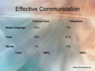 Effective Communication
                Face-to-Face     Telephone

Body Language    55%           0%


Tone             38%           87%


Words            7%            13%

        Total          100%            100%
 