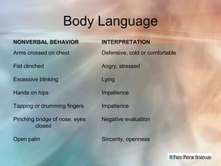 Body Language
NONVERBAL BEHAVIOR              INTERPRETATION
Arms crossed on chest           Defensive, cold or comfortable

Fist clinched                   Angry, stressed

Excessive blinking              Lying

Hands on hips                   Impatience

Tapping or drumming fingers     Impatience

Pinching bridge of nose, eyes   Negative evaluation
         closed

Open palm                       Sincerity, openness
 