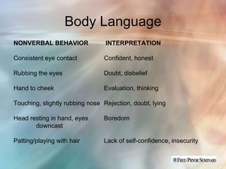 Body Language
NONVERBAL BEHAVIOR               INTERPRETATION

Consistent eye contact          Confident, honest

Rubbing the eyes                Doubt, disbelief

Hand to cheek                   Evaluation, thinking

Touching, slightly rubbing nose Rejection, doubt, lying

Head resting in hand, eyes      Boredom
       downcast

Patting/playing with hair       Lack of self-confidence, insecurity
 