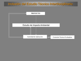 Autoridad de Aplicación
Inclusión del Estudio Técnico Interdisciplinario
Comisión Técnica Evaluadora
PROYECTO
Estudio de Impacto Ambiental
 