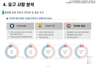 - 11 -
ICT 기반 환경영향평가 의사결정지원 기술개발 사업
환경영향평가 의사결정 검토지원모델결과 시공간 표출기술
플랫폼 관련 전문가 인터뷰 및 설문 조사
매우만족
만족
보통
불만족
 