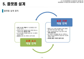- 14 -
ICT 기반 환경영향평가 의사결정지원 기술개발 사업
환경영향평가 의사결정 검토지원모델결과 시공간 표출기술
플랫폼 설계 원칙
• 오픈 소스로 개발하고 성과물을 오픈
소스로 공개
• 오픈소스로 개발함으로써 특정 회사나
기술에 대한 종속성 극복
• 소스코드를 공개함으로써 본 시스템의
지속성 확보
• 공공성 강한 본 과제의 성격 반영
오픈 소스
개발 전략
• 통합1,2,4,5 과제 성과물과 연계, 활용
을 위해 국제 표준 중심 개발
• OGC, buildingSmart, ISO 등의 관련
국제 표준 준수
• 본 과업의 성과물을 베스트 프랙티스
(Best Practice)화하여 표준으로 자리매
김하는 전략
• 표준을 통한 국제적 협력 증진
표준 기반
개발 전략
 
