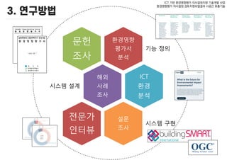 - 9 -
ICT 기반 환경영향평가 의사결정지원 기술개발 사업
환경영향평가 의사결정 검토지원모델결과 시공간 표출기술
환경영향
평가서
분석
기능 정의
문헌
조사
해외
사례
조사
시스템 설계
ICT
환경
분석
설문
조사
시스템 구현
전문가
인터뷰
 