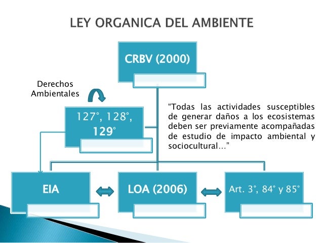 Evaluación de impacto ambiental y la ley orgánica del 
