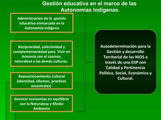 Autodeterminación para la Gestión y desarrollo Territorial de las NIOS a través de una EIIP con Calidad y Pertinencia Política, Social, Económica y Cultural. Administración de la  gestión educativa enmarcada en la Autonomía Indígena Reciprocidad, colectividad y complementariedad para  Vivir en Armonía con el cosmos, naturaleza y las demás culturas.  Reposicionamiento Cultural (identidad, Idiomas, practicas ancestrales)  Generar economías en equilibrio con la Naturaleza y Medio Ambiente Gestión educativa en el marco de las Autonomías Indígenas. 