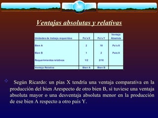 Ventajas absolutas y relativas
   Según Ricardo: un pías X tendría una ventaja comparativa en la
producción del bien Arespecto de otro bien B, si tuviese una ventaja
absoluta mayor o una desventaja absoluta menor en la producción
de ese bien A respecto a otro país Y.
Ventaja
Unidades de trabajo requeridas Pa’s X Pa’s Y Absoluta
Bien A 2 10 Pa’s X
Bien B 1 2 Pais X
Requerimientos relativos 1/2 2/10
Ventaja Relativa Bien A Bien B
 