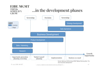 Growth
Opportunity
…in the development phases
© 2017 EIBE MGMT
 | DATA-DRIVEN BUSINESS DEVELOPMENT |
 12
Research
Product Development
Business Development
Daily Operations
Strategy Development
Sales / Marketing…
Screening
 Decision
 Screening
Opportunity generation
planning, screening
‘Market Launch’
planning
Implementation
 Business-as-usual
: Function
: Stage
Legend
Source: Sørensen (forthcoming IJEIM) “Making Planning Work: The
role of business development” 
 