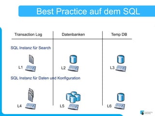 Best Practice auf dem SQL

  Transaction Log           Datenbanken    Temp DB


SQL Instanz für Search




    L1                      L2             L3

SQL Instanz für Daten und Konfiguration




   L4                      L5             L6
 