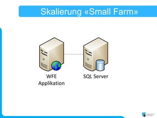 Skalierung «Small Farm»




   WFE        SQL Server
Applikation
 