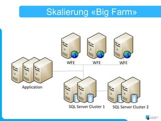Skalierung «Big Farm»




                  WFE           WFE          WFE




Application



                   SQL Server Cluster 1   SQL Server Cluster 2
 