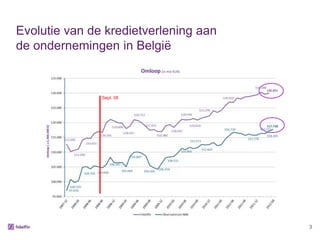 Evolutie van de kredietverlening aan
de ondernemingen in België


               Sept. 08




                                       3
 