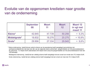 Evolutie van de opgenomen kredieten naar grootte
van de onderneming


                                September                    Maart                     Maart                 Maart 12
                                    08                        11                        12                  in vgl met
                                                                                                             maart 11
  Kleine*                                42.845                   47.739                   50.256                  + 5,3%
  Middelgrote*                           18.832                   18.276                   20.270                 + 10,9%
  Grote*                                 29.906                   27.334                   29.945                  + 9,6%

  * Kleine onderneming : bedrijf dat een verkort schema van de jaarrekening heeft neergelegd (vennootschap met
    rechtspersoonlijkheid die niet meer dan één van de volgende criteria overschrijdt : jaargemiddelde van het personeelsbestand :
    50; jaaromzet : 7,3 miljoen EUR; balanstotaal 3,65 miljoen EUR, tenzij het jaargemiddelde van het personeelsbestand meer dan
    100 bedraagt).
   Middelgrote onderneming : bedrijf dat een volledig schema heeft neergelegd met een omzet van minder dan 37,2 miljoen EUR.
   Grote onderneming : bedrijf dat een volledig schema heeft neergelegd met een omzet van meer dan 37,2 miljoen EUR.




                                                                                                                                     4
 