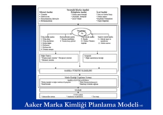 Aaker Marka Kimliği Planlama Modeli
                                  1.40
 