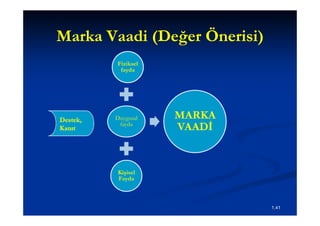 Marka Vaadi (Değer Önerisi)
       Fiziksel
        fayda




       Duygusal   MARKA
        fayda
                  VAADİ


        Kişisel
        Fayda



                              1.41
 