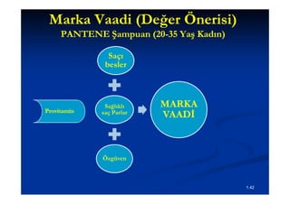 Marka Vaadi (Değer Önerisi)
 PANTENE Şampuan (20-35 Yaş Kadın)
                 (20-

           Saçı
          besler



          Sağlıklı    MARKA
         saç Parlar
                      VAADİ



         Özgüven



                                     1.42
 