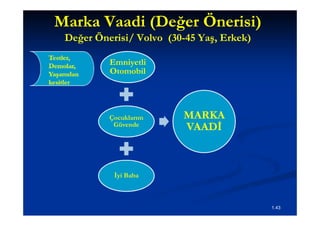 Marka Vaadi (Değer Önerisi)
 Değer Önerisi/ Volvo (30-45 Yaş, Erkek)
                      (30-

          Emniyetli
          Otomobil




          Çocuklarım     MARKA
           Güvende
                         VAADİ



           İyi Baba



                                           1.43
 