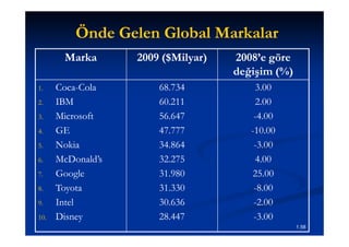 Önde Gelen Global Markalar
       Marka       2009 ($Milyar)
                   2009 ($Milyar)   2008’e
                                    2008’e göre
                                    değişim (%)
1.    Coca-
      Coca-Cola        68.734           3.00
2.    IBM              60.211           2.00
3.    Microsoft        56.647
                       56.647           -4.00
4.    GE               47.777          -10.00
                                        10.00
5.    Nokia            34.864           -3.00
                                         3.00
6.    McDonald’s       32.275           4.00
7.    Google           31.980
                       31.980           25.00
8.    Toyota           31.
                       31.330           -8.00
9.    Intel            30.
                       30.636           -2.00
                                         2.00
10.   Disney           28.447           -3.00
                                                  1.58
 