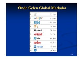 Önde Gelen Global Markalar




                             1.59
 