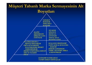 Müşteri Tabanlı Marka Sermayesinin Alt
               Boyutları
                            SADAKAT
                            BAĞLILIK
                            TOPLUMUN
                            KATILIMI


                                   SICAKLIK
                  KALİTE           EĞLENCE
                  KREDIBILITE      HEYECAN
                  DİKKATE ALMA     GÜVENLİK
                  ÜSTÜNLÜK         SOSYAL ONAY
                                   KENDİNE SAYGI
       ANA ÖZELLİKLER ve
         İKİNCİL ÖZELLİKLER        KULLANICI PROFİLLERİ
       ÜRÜN GÜVENİRLİĞİ,           SATIN ALMA & KULLANMA
         DAYANIKLILIK& HİZMET        DURUMU
         VERİLEBİLİRLİK            KİŞİLİK & DEĞERLER
       HİZMET ETKİNLİĞİ & EMPATİ   TARİH, KÜLTÜREL MİRAS
       STİL VE TASARIM              & DENEYİMLER
       FİYAT

                       KATEGORİ TANIMLAMASI
                       TATMİN EDİLEN İHTİYAÇLAR
 