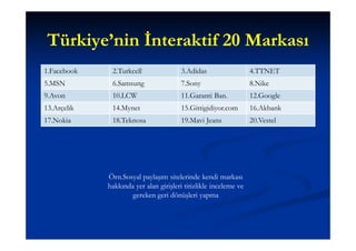 Türkiye’nin İnteraktif 20 Markası
1.Facebook    2.Turkcell               3.Adidas                   4.TTNET
5.MSN         6.Samsung                7.Sony                     8.Nike
9.Avon        10.LCW                   11.Garanti Ban.            12.Google
13.Arçelik    14.Mynet                 15.Gittigidiyor.com        16.Akbank
17.Nokia      18.Teknosa               19.Mavi Jeans              20.Vestel




             Örn.Sosyal paylaşım sitelerinde kendi markası
             hakkında yer alan girişleri titizlikle inceleme ve
                     gereken geri dönüşleri yapma
 