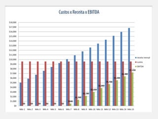 $18,000

$17,000

$16,000

$15,000

$14,000

$13,000

$12,000

$11,000
                                                                                                                                             receita mensal
$10,000
                                                                                                                                             custos
 $9,000
                                                                                                                                             EBITDA
 $8,000
                                                                                                                                    $7,220
 $7,000                                                                                                                    $6,380
 $6,000                                                                                                           $5,540

 $5,000                                                                                                  $4,700
                                                                                                $3,860
 $4,000
                                                                                       $3,020
 $3,000
                                                                              $2,180
 $2,000                                                             $1,340
 $1,000                                                     $500
             $0      $0      $0      $0      $0      $0
    $0
          Mês 1   Mês 2   Mês 3   Mês 4   Mês 5   Mês 6   Mês 7    Mês 8     Mês 9 Mês 10 Mês 11 Mês 12 Mês 13 Mês 14 Mês 15
 