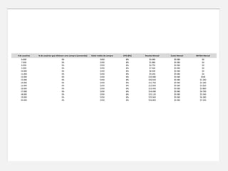 # de usuários   % de usuários que efetivam uma compra (conversão)   ticket médio de compra   CPA (8%)   Receita Mensal   Custo Mensal   EBITDA Mensal
    6.000                              3%                                   $350               8%           $5.040          $9.580           $0
    7.000                              3%                                   $350               8%           $5.880          $9.580           $0
    8.000                              3%                                   $350               8%           $6.720          $9.580           $0
    9.000                              3%                                   $350               8%           $7.560          $9.580           $0
   10.000                              3%                                   $350               8%           $8.400          $9.580           $0
   11.000                              3%                                   $350               8%           $9.240          $9.580           $0
   12.000                              3%                                   $350               8%          $10.080          $9.580          $500
   13.000                              3%                                   $350               8%          $10.920          $9.580         $1.340
   14.000                              3%                                   $350               8%          $11.760          $9.580         $2.180
   15.000                              3%                                   $350               8%          $12.600          $9.580         $3.020
   16.000                              3%                                   $350               8%          $13.440          $9.580         $3.860
   17.000                              3%                                   $350               8%          $14.280          $9.580         $4.700
   18.000                              3%                                   $350               8%          $15.120          $9.580         $5.540
   19.000                              3%                                   $350               8%          $15.960          $9.580         $6.380
   20.000                              3%                                   $350               8%          $16.800          $9.580         $7.220
 