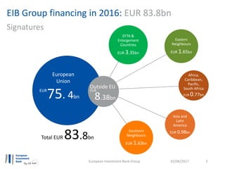 EIB Group financing in 2016: EUR 83.8bn
02/06/2017European Investment Bank Group 3
Signatures
EFTA &
Enlargement
Countries...