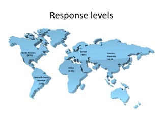 Response levels
Central & South
America
(11%)
Europe
(41%)
Africa
(0.5%)
North America
(27%)
Asia Inc.
Australia
10.5%
 