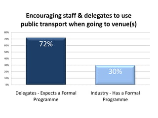 72%
30%
0%
10%
20%
30%
40%
50%
60%
70%
80%
Delegates - Expects a Formal
Programme
Industry - Has a Formal
Programme
Encouraging staff & delegates to use
public transport when going to venue(s)
 