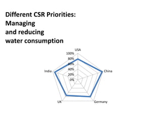 0%
20%
40%
60%
80%
100%
USA
China
GermanyUK
India
Different CSR Priorities:
Managing
and reducing
water consumption
 