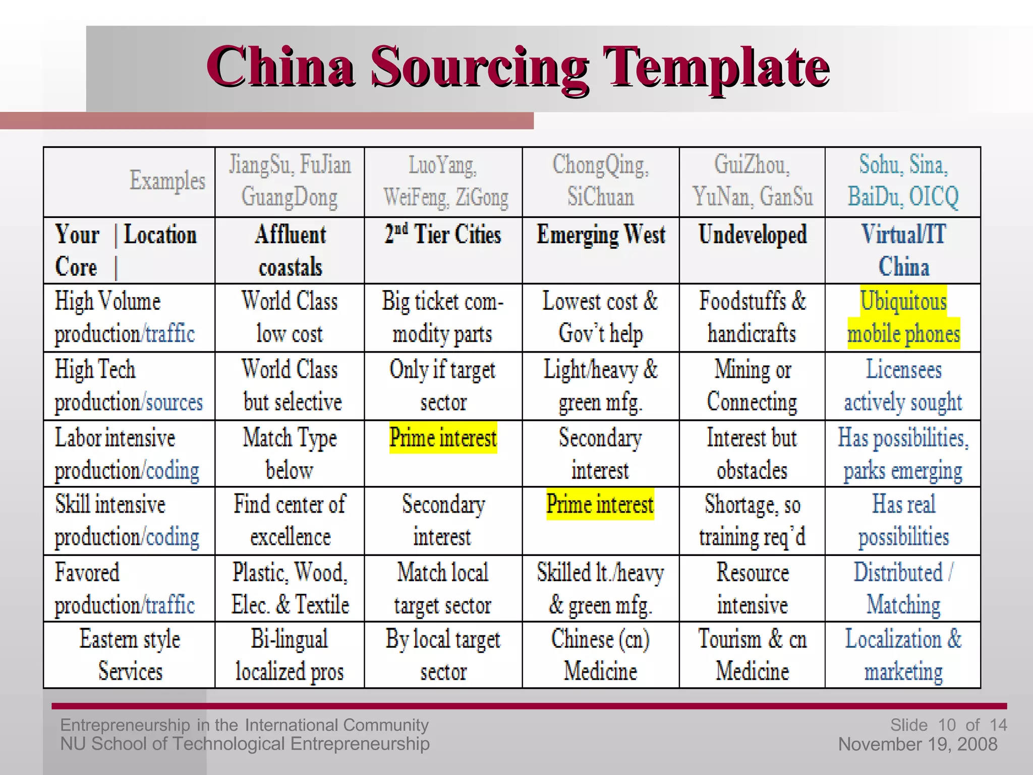 China Sourcing Template 