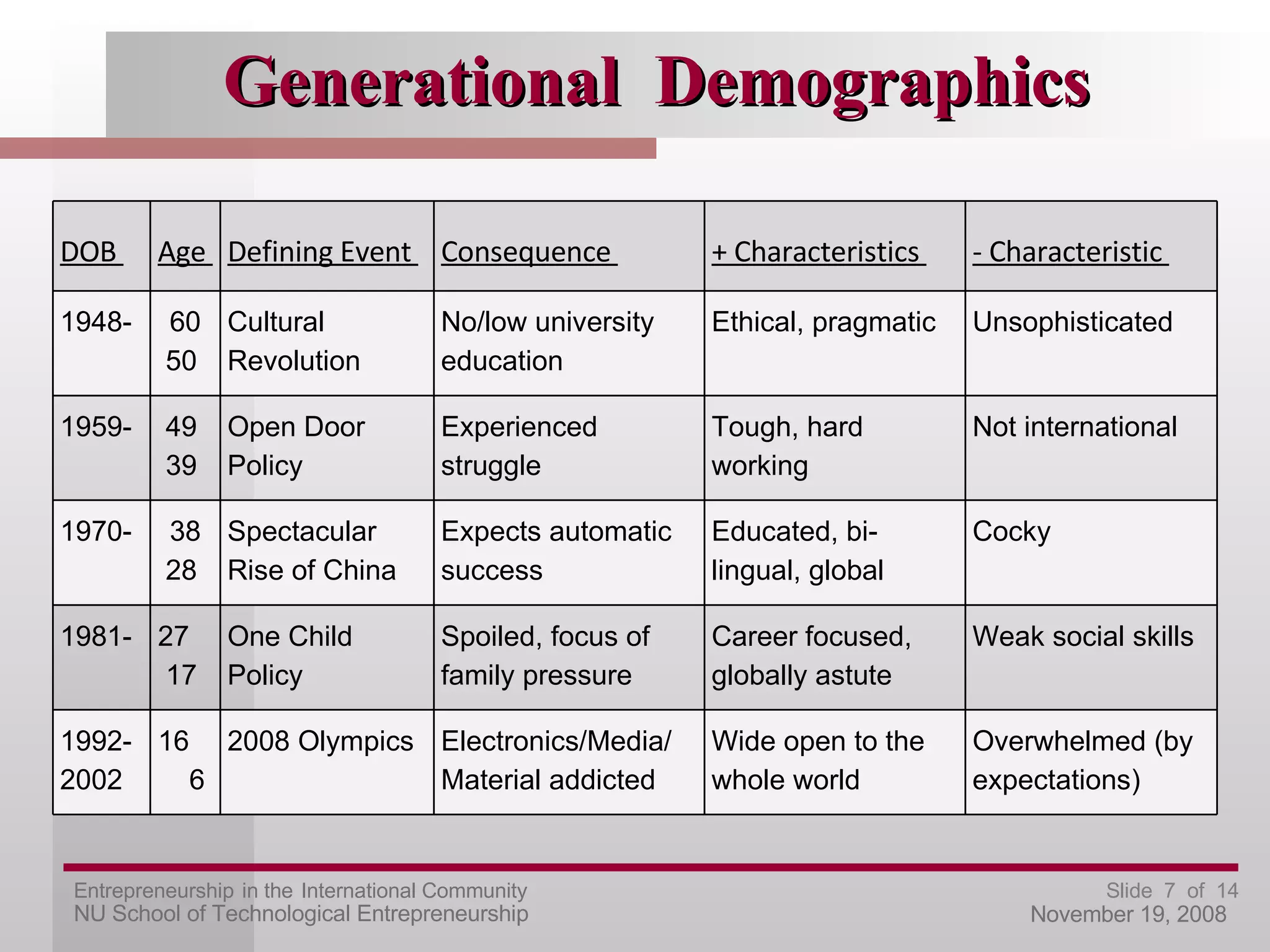 Generational  Demographics DOB  Age  Defining Event  Consequence  + Characteristics  - Characteristic  1948-  60 50  Cultural Revolution  No/low university education  Ethical, pragmatic  Unsophisticated  1959-  49  39  Open Door Policy  Experienced struggle  Tough, hard working  Not international  1970-  38 28  Spectacular Rise of China  Expects automatic success  Educated, bi-lingual, global  Cocky  1981-  27  17  One Child Policy  Spoiled, focus of family pressure  Career focused,  globally astute  Weak social skills  1992-2002  16  6  2008 Olympics  Electronics/Media/ Material addicted  Wide open to the whole world  Overwhelmed (by expectations)  