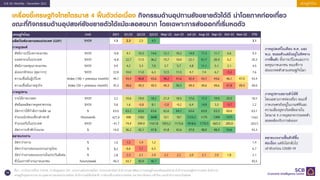 เศรษฐกิจไทย
16
SCB EIC Monthly : December 2022
เครื่องชี้เศรษฐกิจไทยไตรมาส 4 ฟื้นตัวต่อเนื่อง กิจกรรมด้านอุปทานยังขยายตัวไ...
