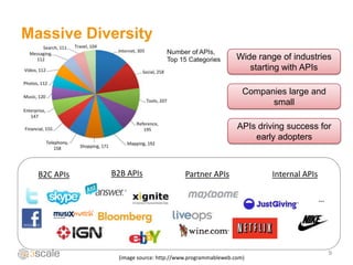 Massive Diversity
                                                         Wide range of industries
                                                            starting with APIs

                                                           Companies large and
                                                                 small

                                                         APIs driving success for
                                                             early adopters



  B2C APIs   B2B APIs                 Partner APIs                Internal APIs

                                                                                  …




                                                                                      9
              (image source: http://www.programmableweb.com)
 