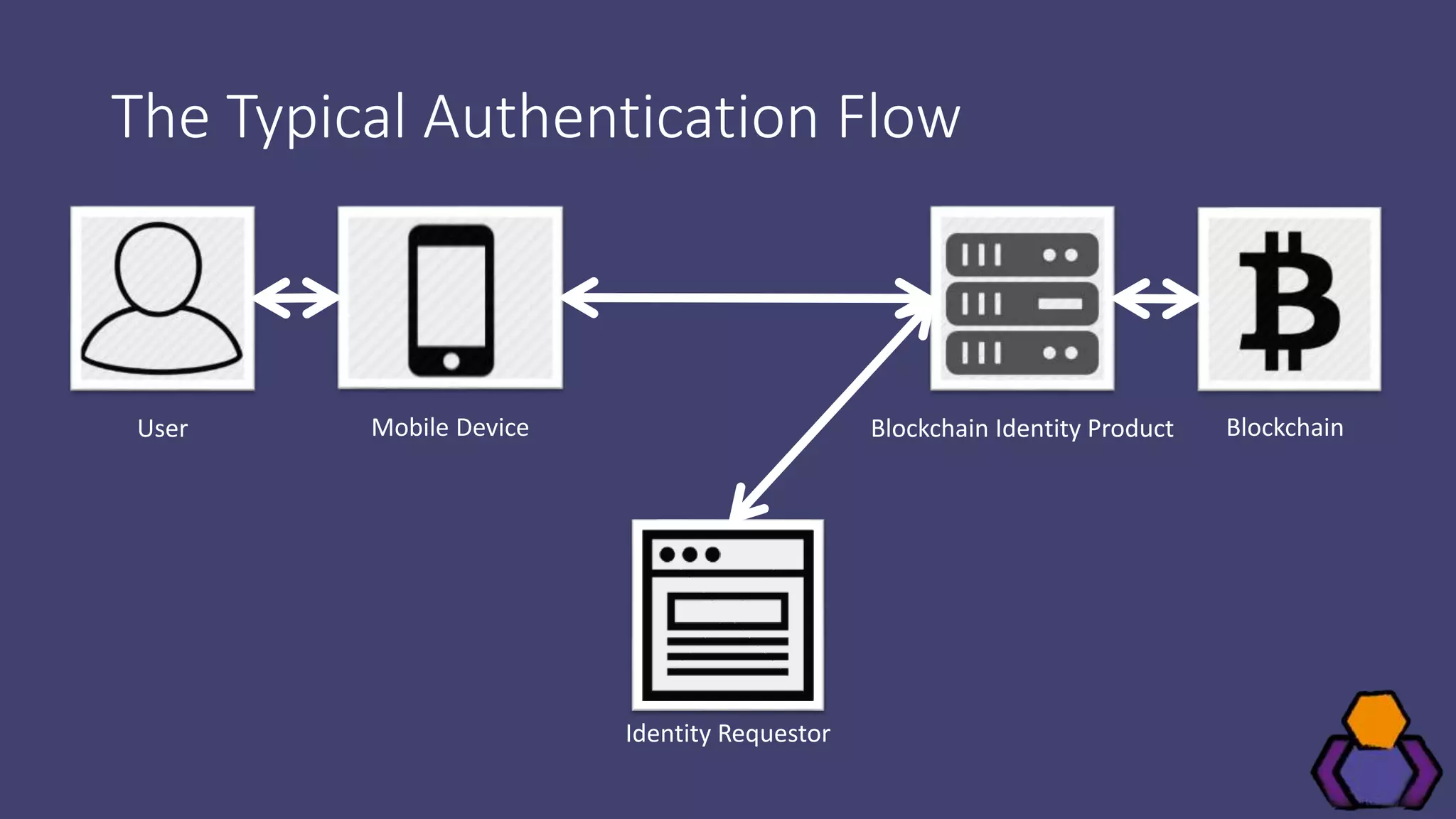 The Typical Authentication Flow
BlockchainBlockchain Identity ProductUser
Identity Requestor
Mobile Device
 