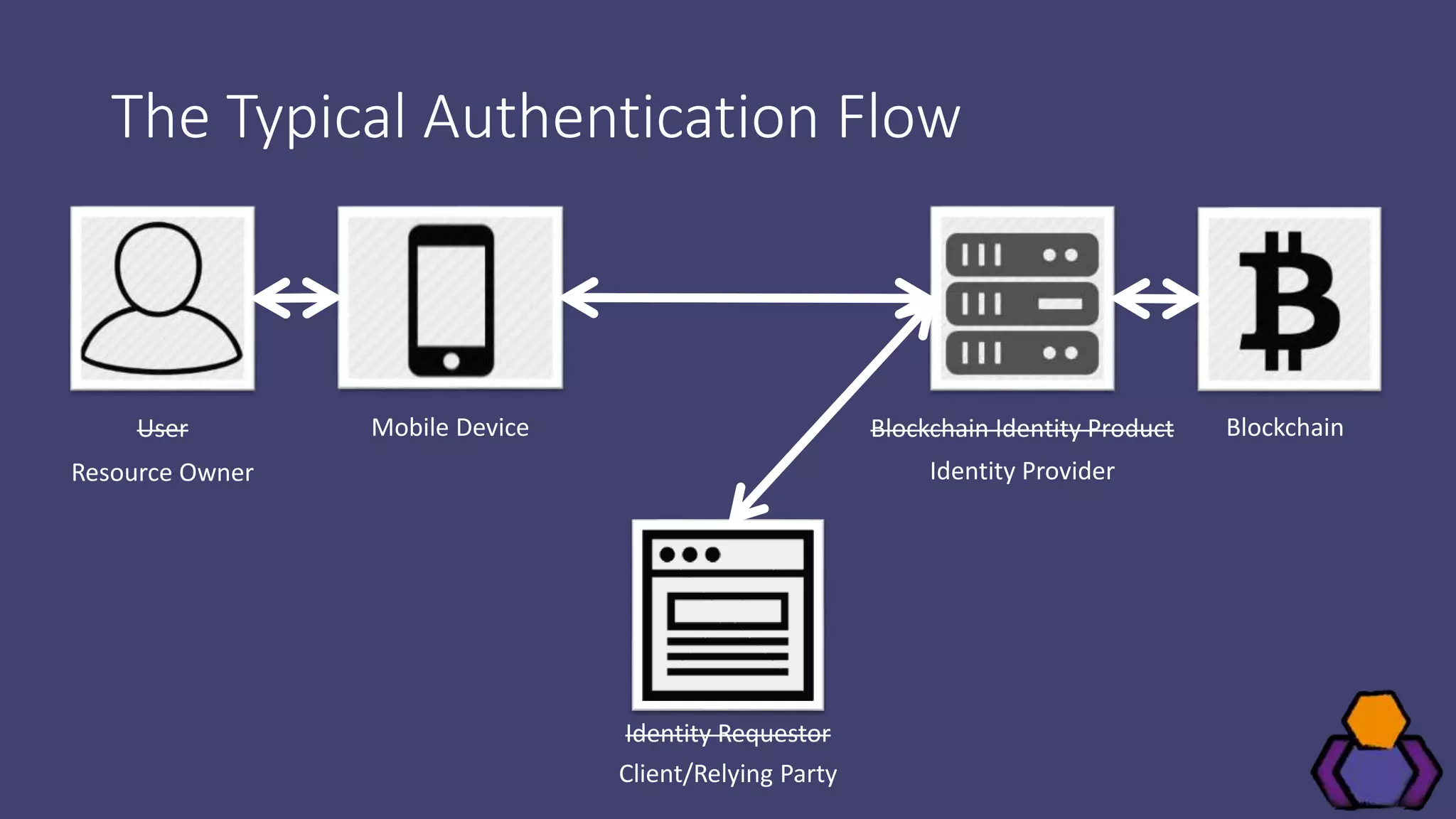 The Typical Authentication Flow
BlockchainBlockchain Identity ProductUser
Identity Requestor
Mobile Device
Resource Owner Identity Provider
Client/Relying Party
 