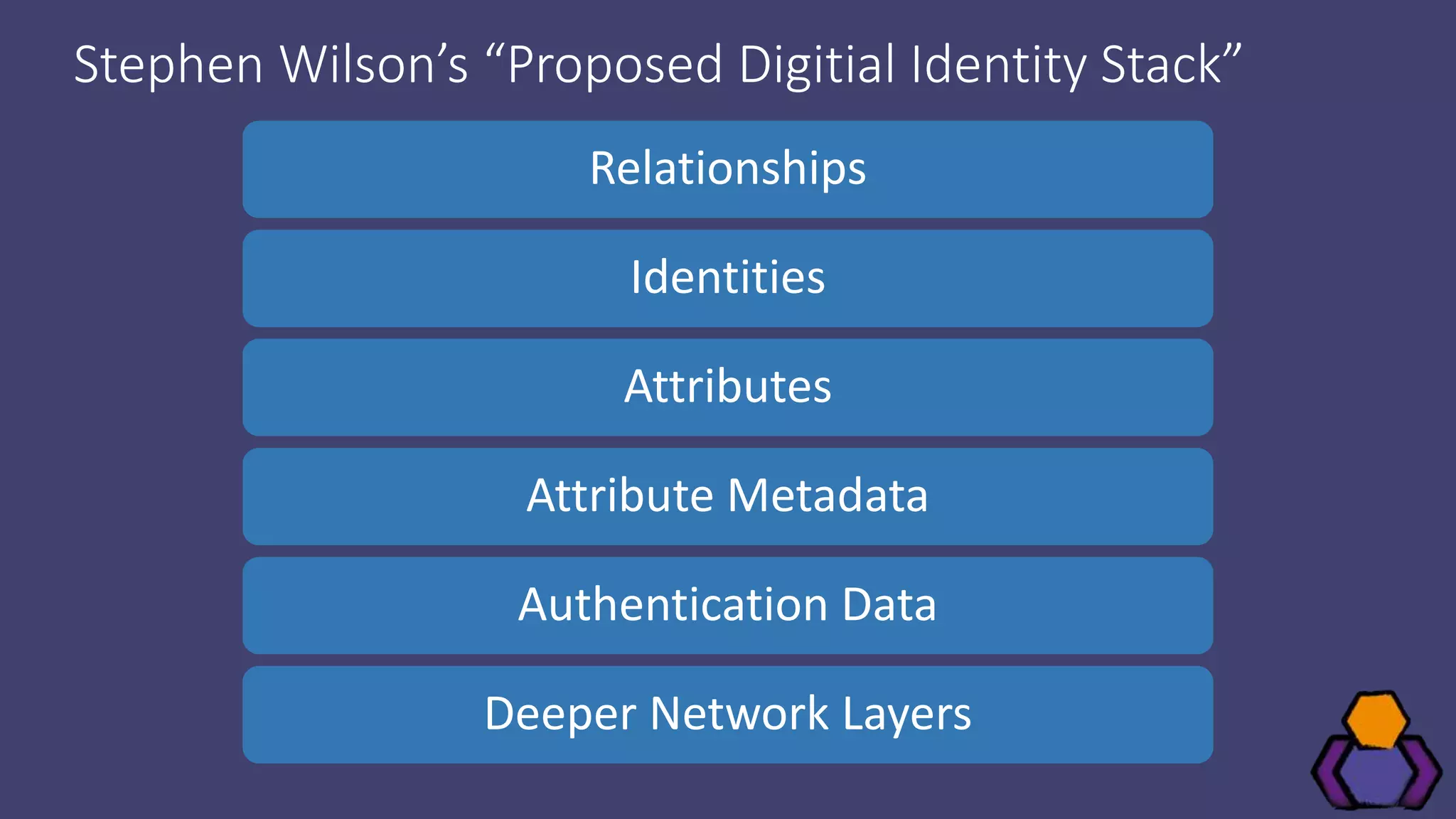 Relationships
Identities
Attributes
Attribute Metadata
Authentication Data
Deeper Network Layers
Stephen Wilson’s “Proposed Digitial Identity Stack”
 