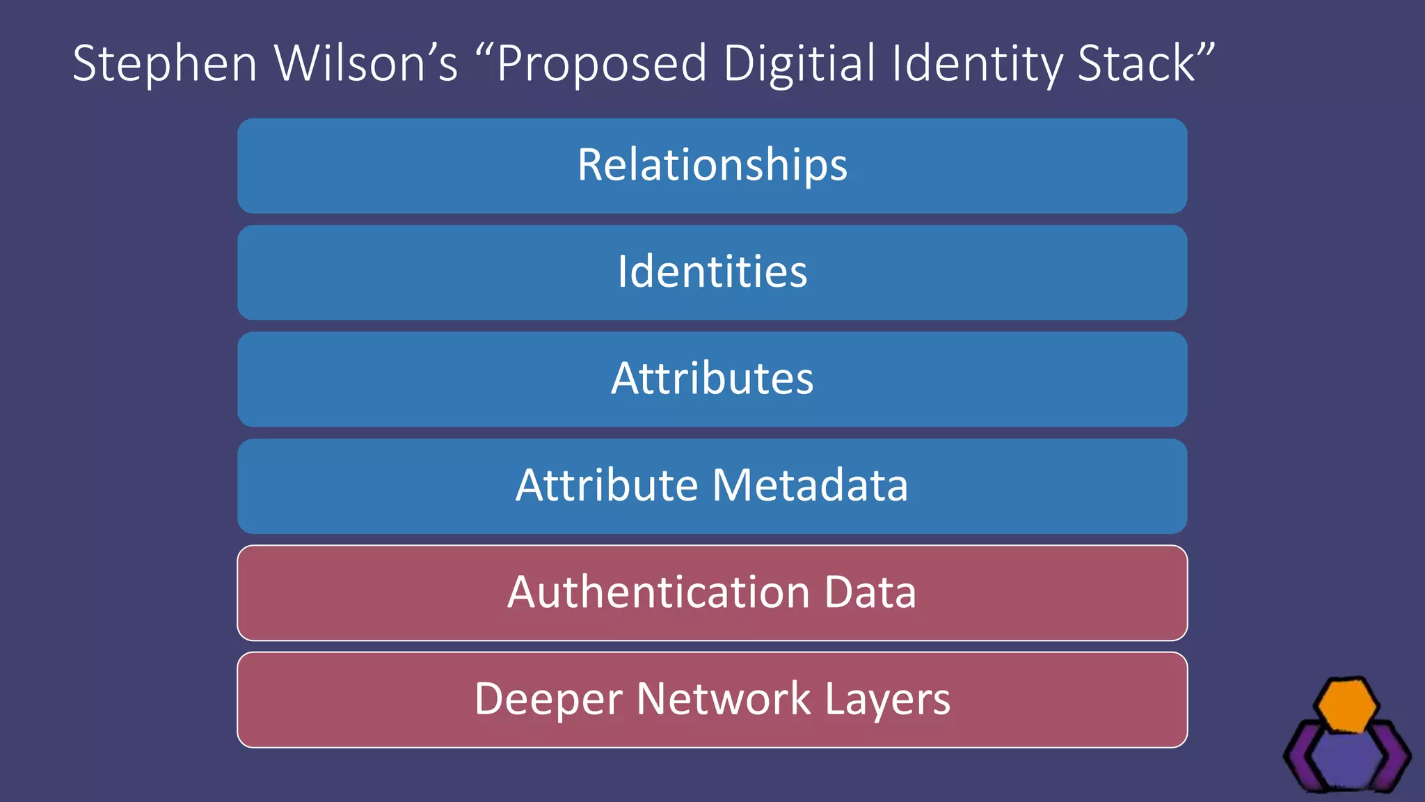 Relationships
Identities
Attributes
Attribute Metadata
Authentication Data
Deeper Network Layers
Stephen Wilson’s “Proposed Digitial Identity Stack”
 